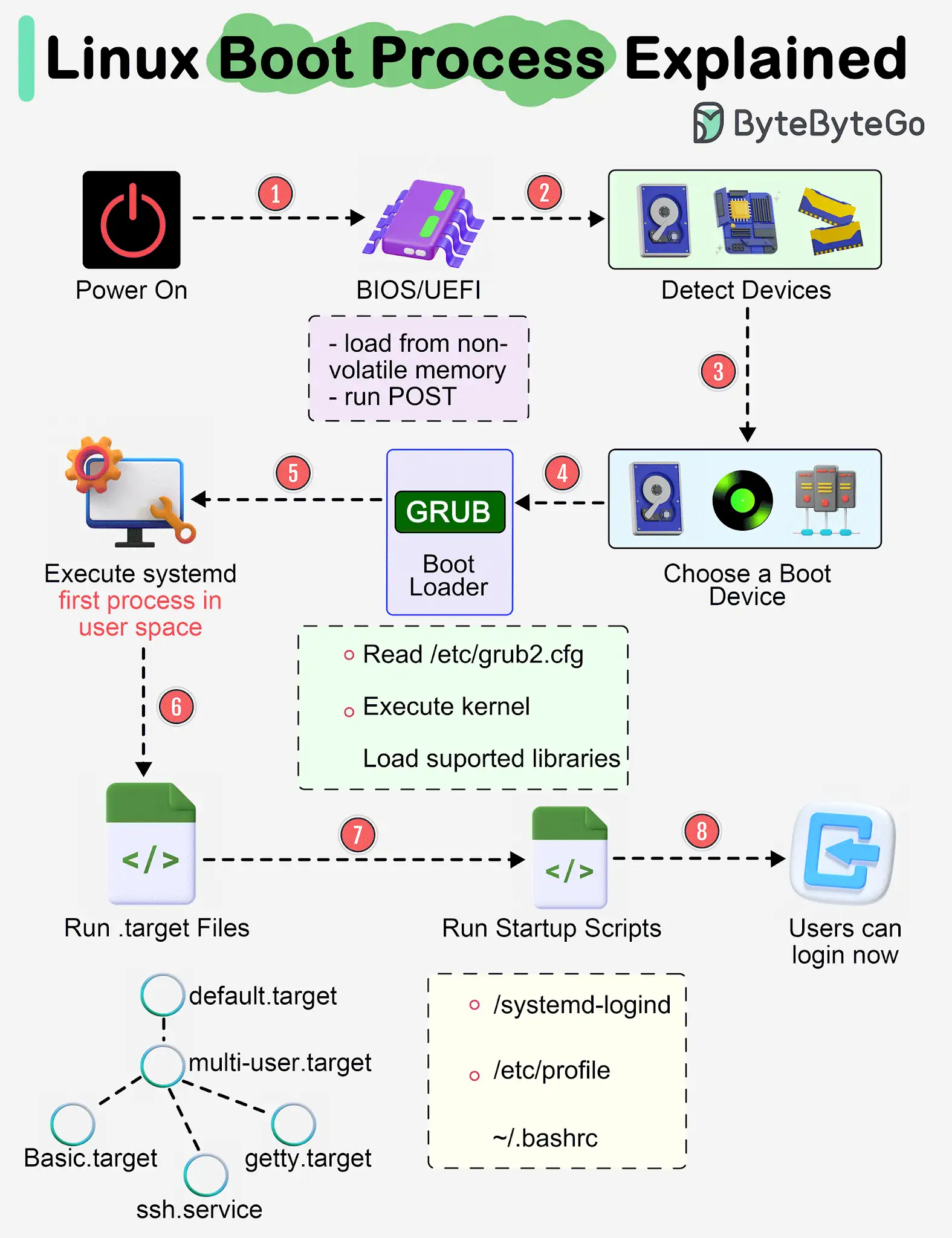 Linux Boot Process